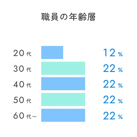 職員の年齢層