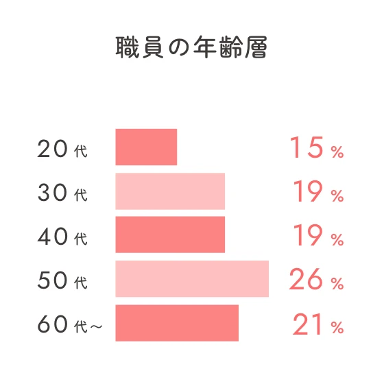 職員の年齢層